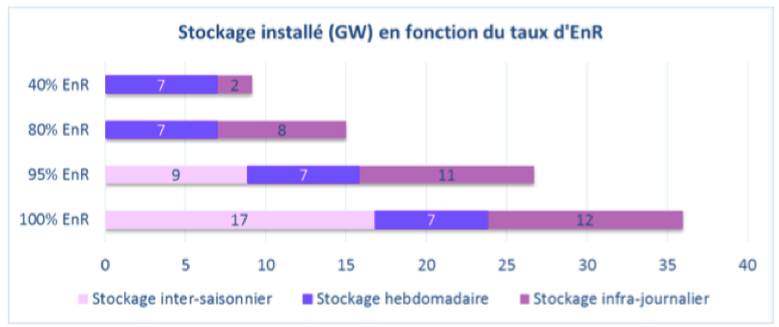 dimension stockage GW selon taux EnR_ADEME 2015.png