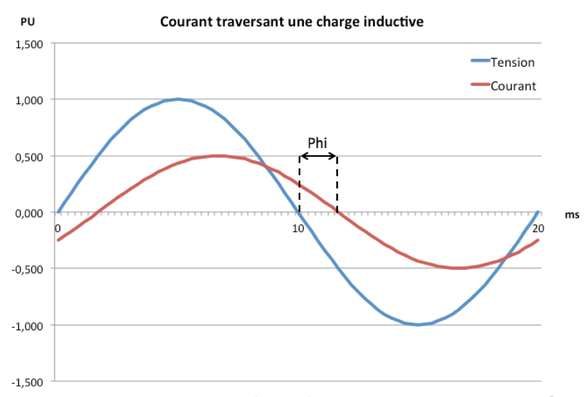 Figure 3 - le courant traversant une charge inductive est en retard par rapport à la phase tension.png