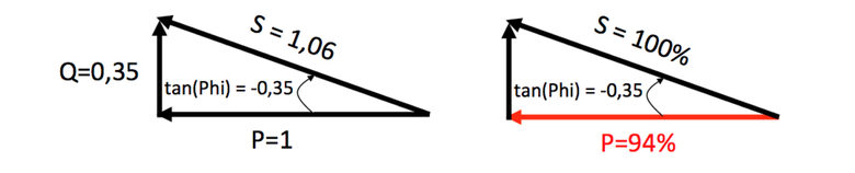 Figure 10 – Impact de la consigne d’absorption de puissance réactive tan(Phi)=-0,35 sur la puissance active de l’onduleur
